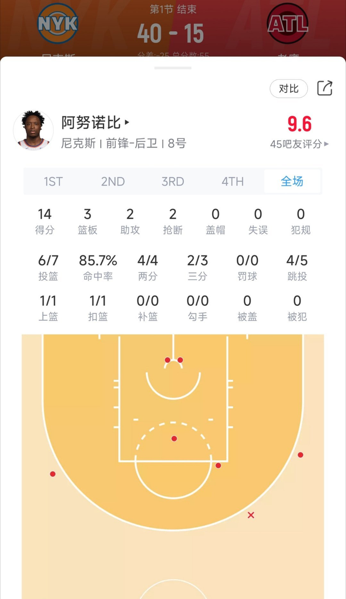 尼克斯首节40-15狂虐老鹰 阿奴诺比14分引领进攻风